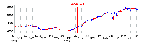 2023年2月1日 10:09前後のの株価チャート
